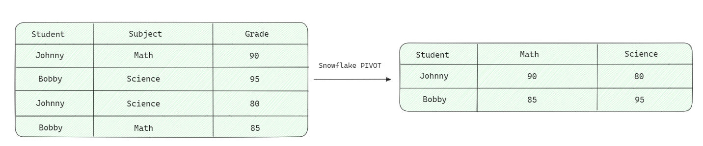 Diagram showing transformation from a vertical to a pivoted table format - Snowflake pivot - Snowflake unpivot