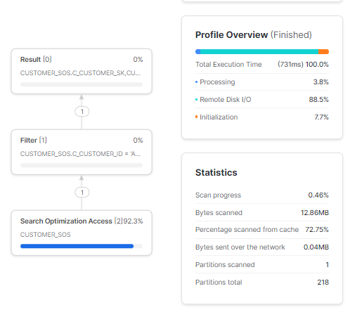 Executing the exact same point lookup query on the customer_SOS table - Snowflake Clustering vs Search Optimization Service