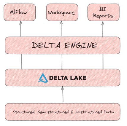 Databricks data lakehouse platform architecture overview - Databricks Delta Lake - Databricks Delta Table