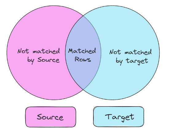 Snowflake MERGE Venn diagram