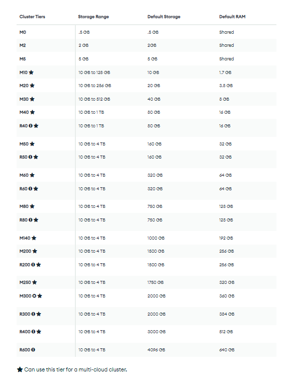 MongoDB Atlas pricing on GCP- MongoDB vs Snowflake -  Snowflake vs MongoDB