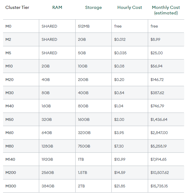 MongoDB Atlas pricing on AWS - Snowflake vs MongoDB