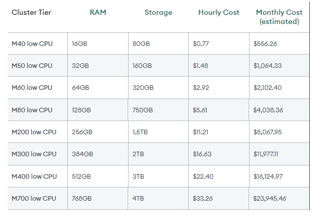 MongoDB Atlas pricing on AWS - Snowflake vs MongoDB