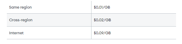 Data transfers cost of MongoDB on AWS - Snowflake vs MongoDB