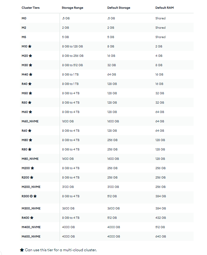 MongoDB Atlas pricing on Azure - MongoDB vs Snowflake - Snowflake vs MongoDB