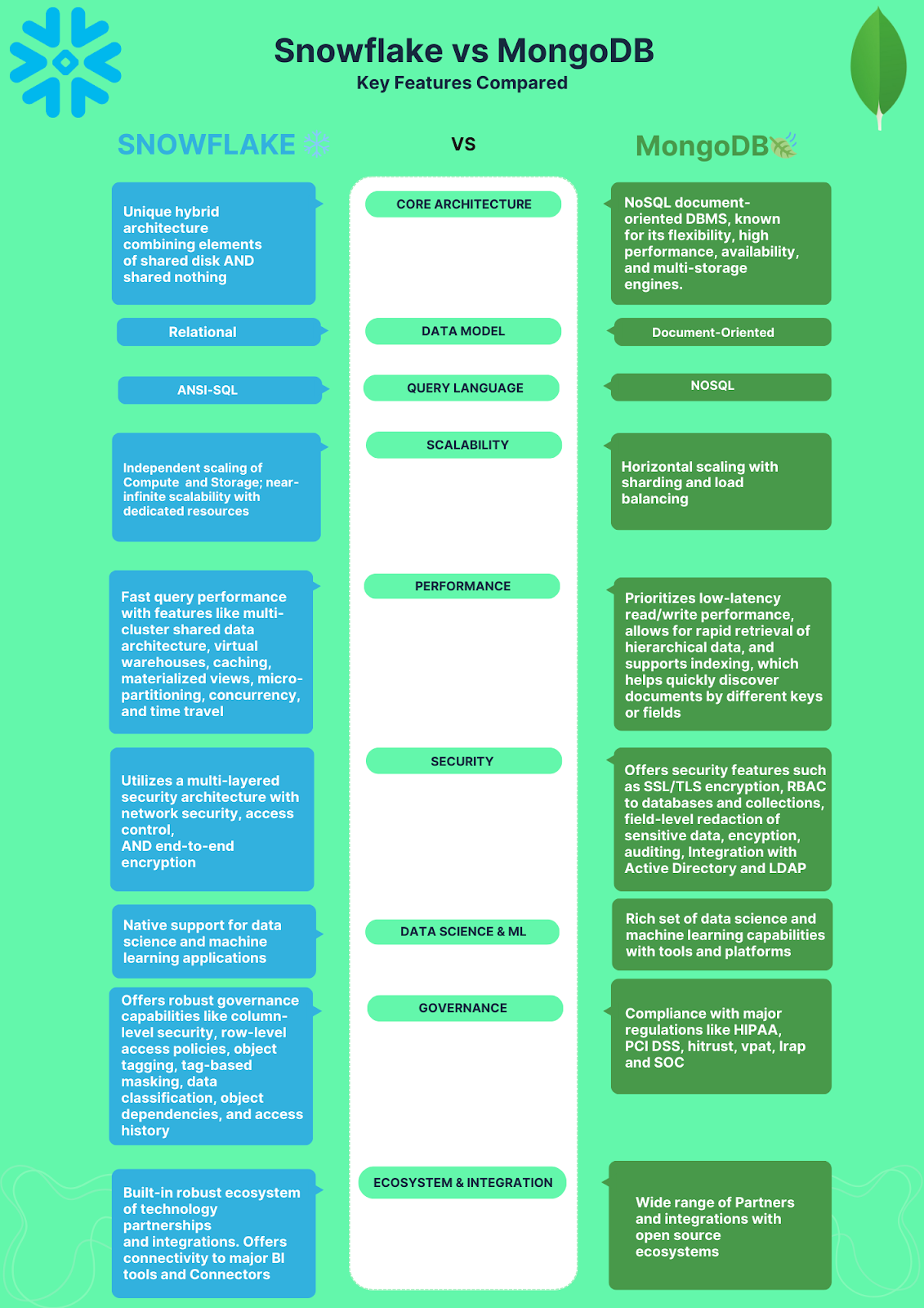 Snowflake VS MongoDB