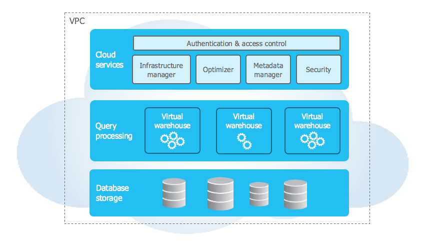 Snowflake architecture  - Teradata vs Snowflake