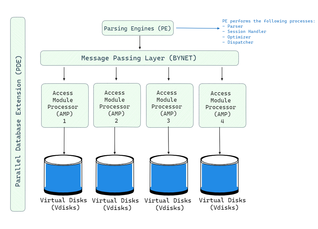 Teradata Node Architecture - Teradata vs Snowflake