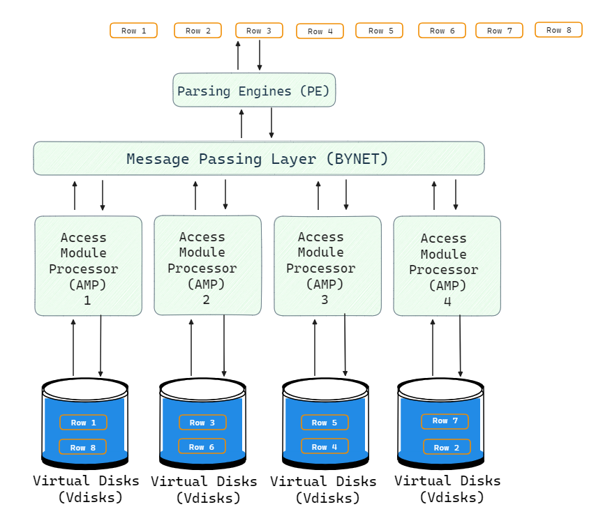 Teradata Query Processing Architecture (Retrieval Architecture) - Teradata vs Snowflake