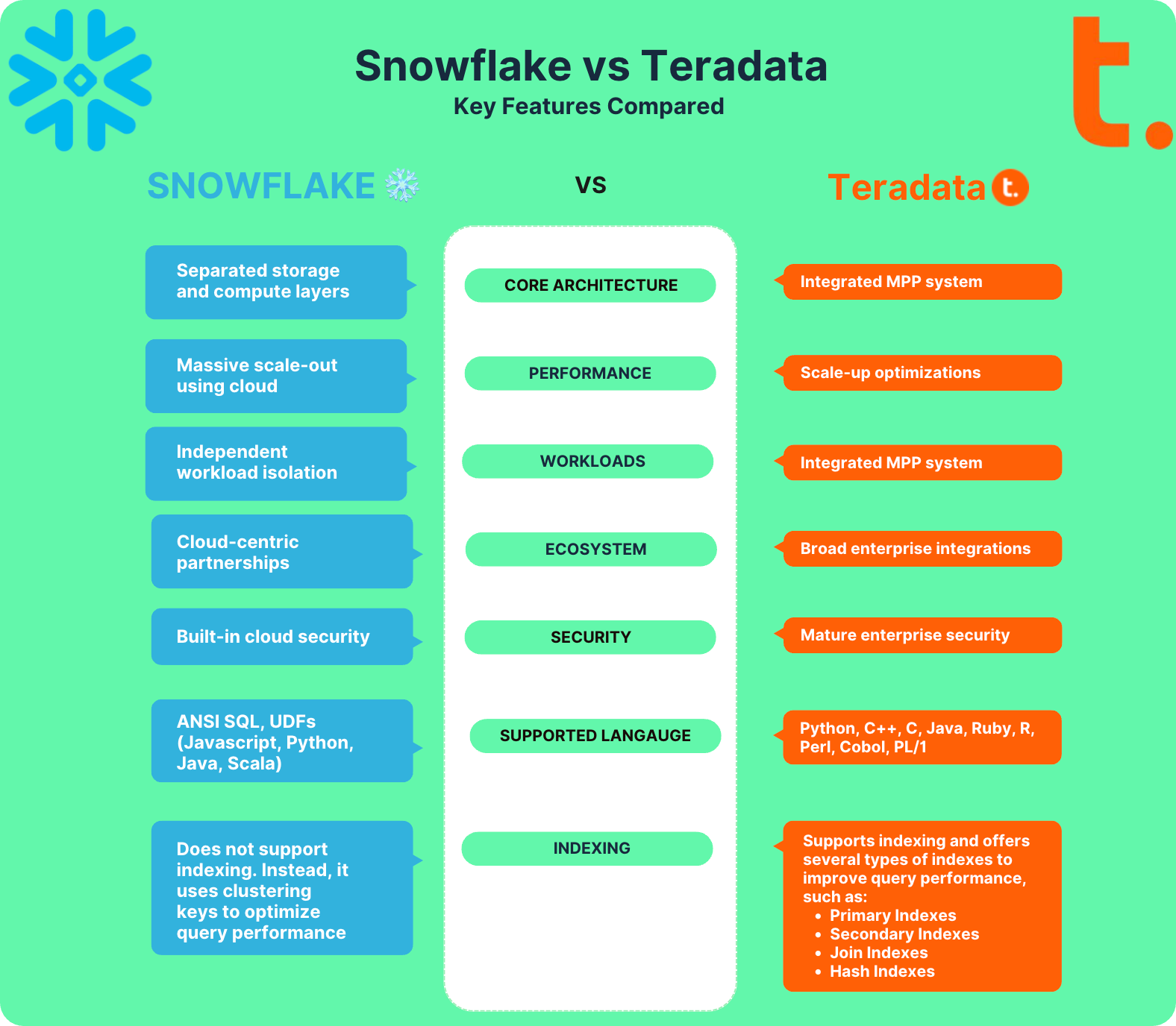 Teradata VS Snowflake