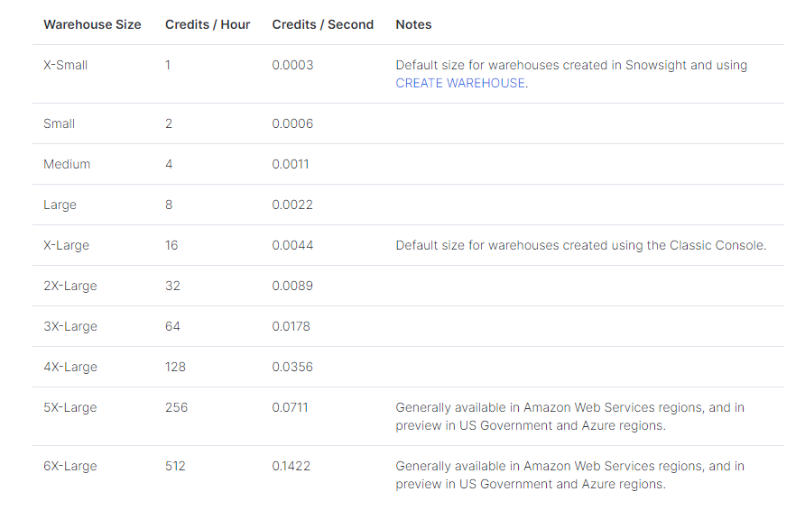 Breakdown of credits used per warehouse size - Teradata vs Snowflake