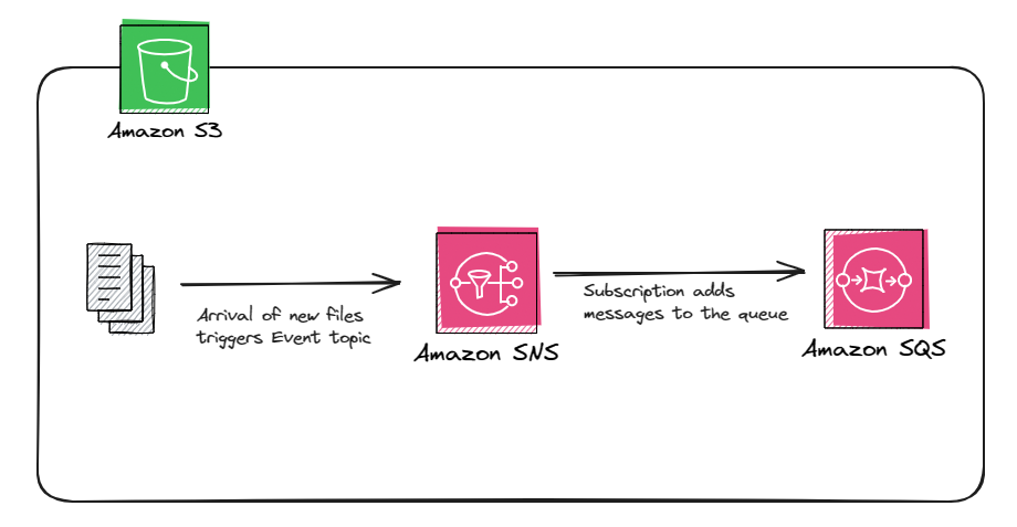 Databricks Autoloader File Notification Mode