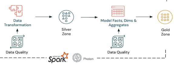 Data Transformation - Databricks Delta Live Table