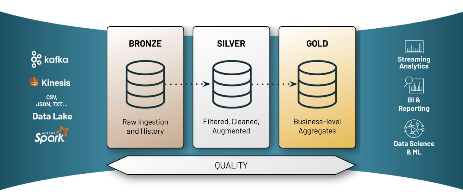 Databricks Lakehouse Architecture to segment data quality - Databricks Delta Live Table