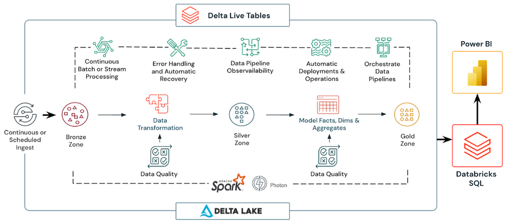 Databricks Delta Live Table Architecture - Databricks Delta Table