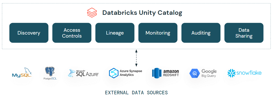 Databricks Lakehouse Federation in Unity Catalog