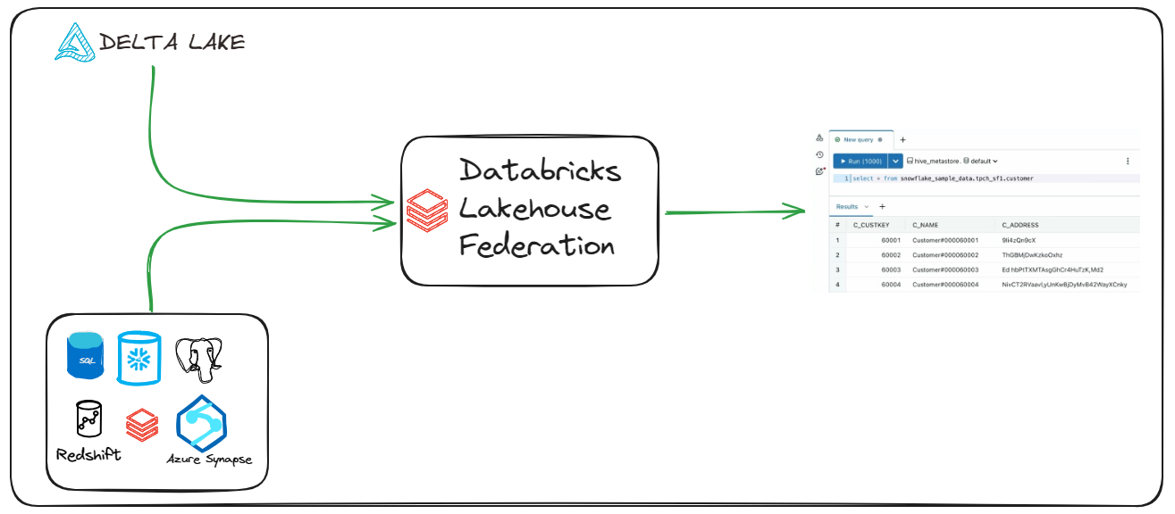 Lakehouse Federation 101: Understand Databricks Query Federation Platform (2024)