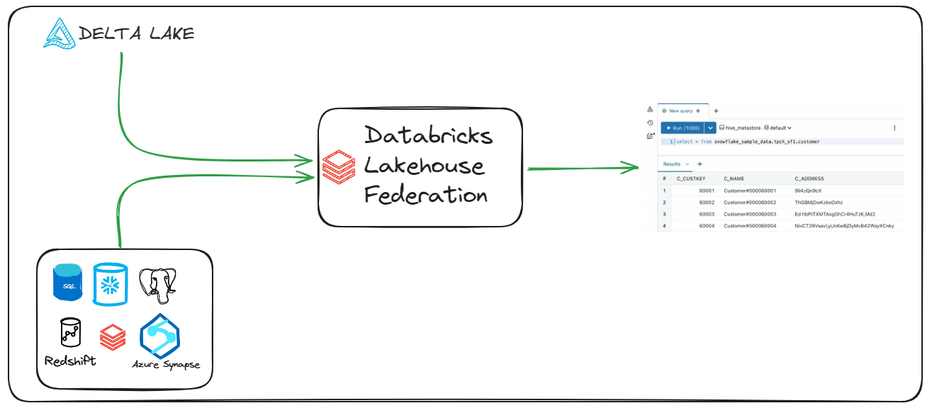 Databricks Lakehouse Federation