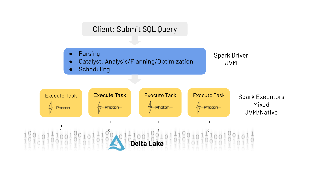 Databricks Photon Query Lifecycle