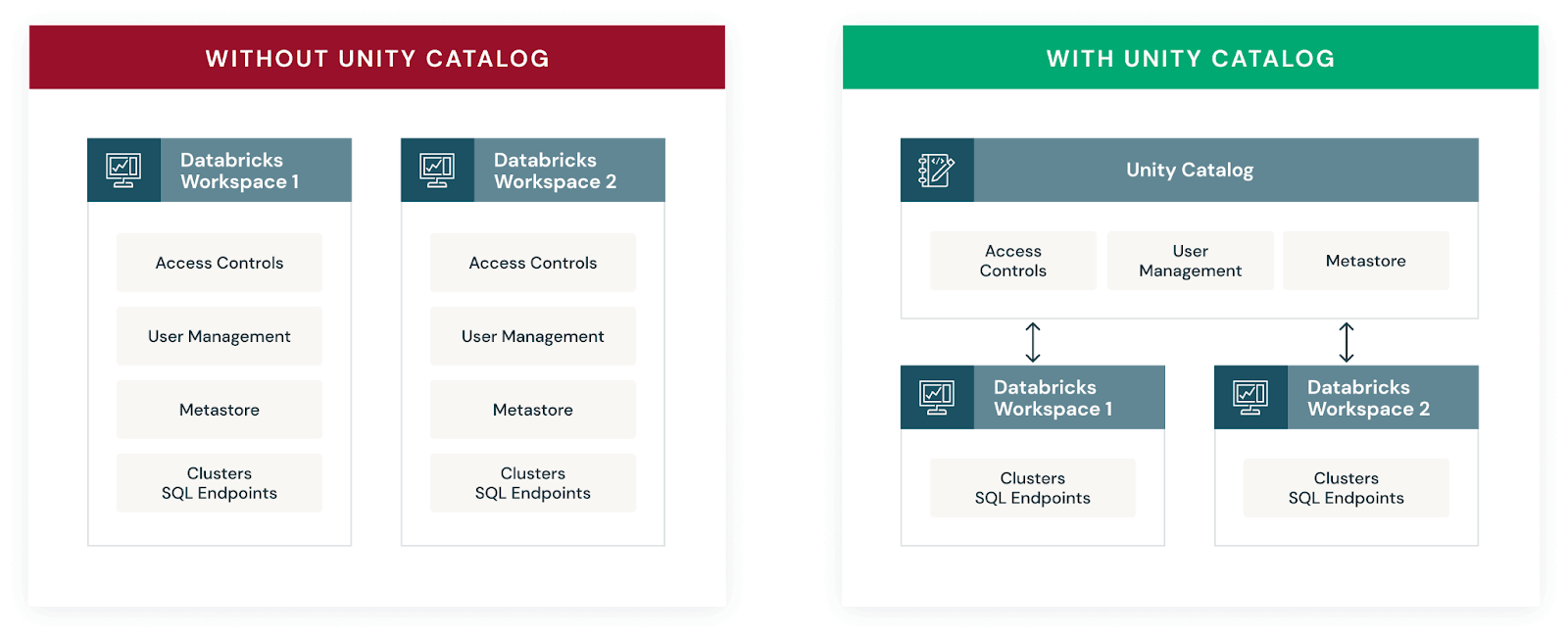 Databricks Unity Catalog diagram