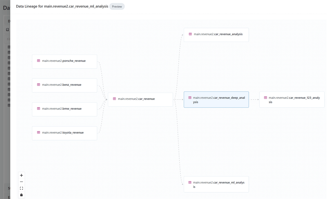 Auditing and Lineage - Databricks Unity Catalog