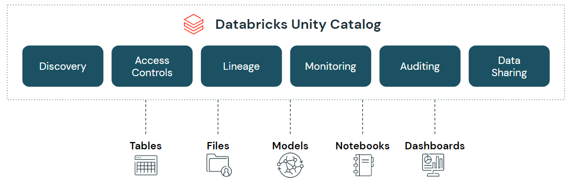 Databricks Unity Catalog