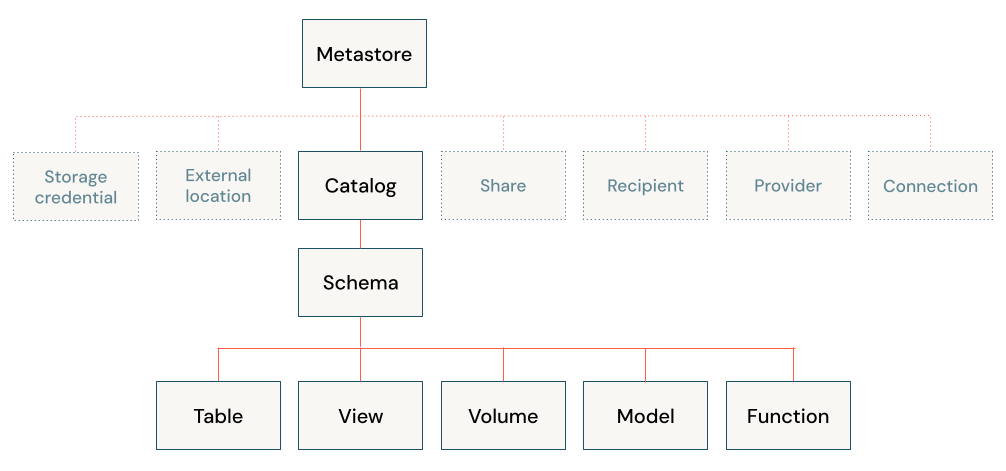 Databricks Unity Catalog Object Model