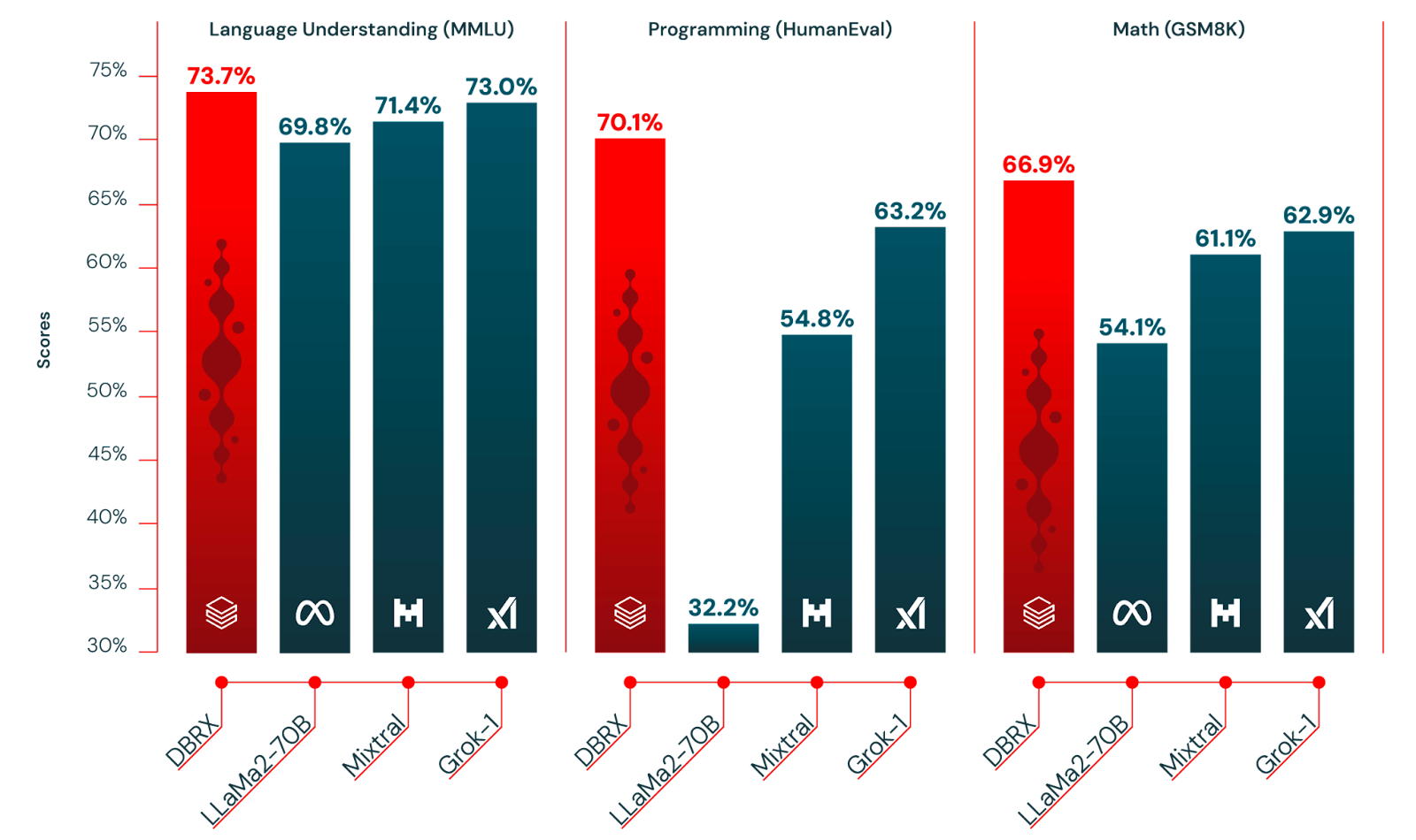 Comparing the quality of DBRX Instruct and leading open models