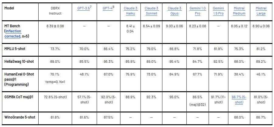 Comparing the quality of DBRX Instruct and leading closed models