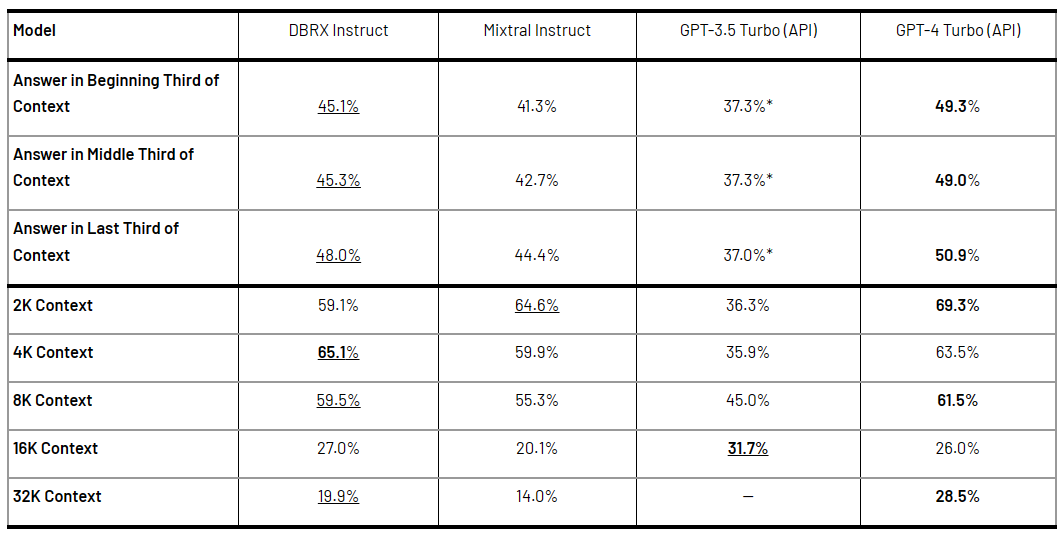 DBRX 101: Overview of Databricks 132B Parameter Open LLM (2024)