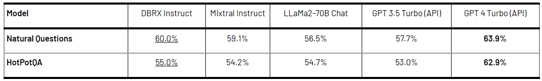 Comparing performance of the models measured when each model is given the top 10 passages retrieved from Wiki corpus - DBRX