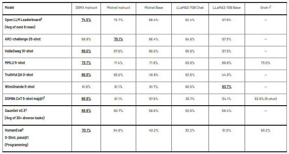 Comparing the quality of DBRX Instruct and leading open models