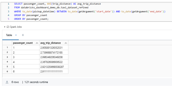 Calculating the average trip distance for each passenger count category within a specified date range - Databricks Dashboard 