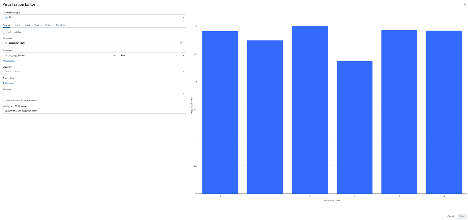 Visualizing the average trip distance for various passenger counts in Bar chart format - Databricks Dashboards