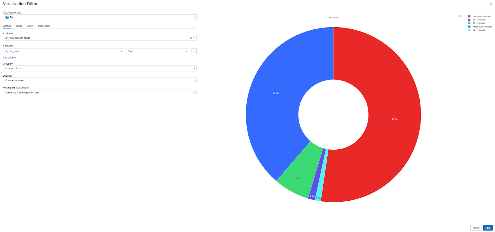 Visualizing the data in Pie chart format - Databricks Dashboards