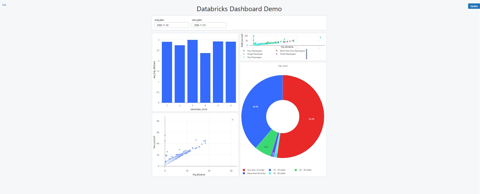 Presenting Databricks Dashboard