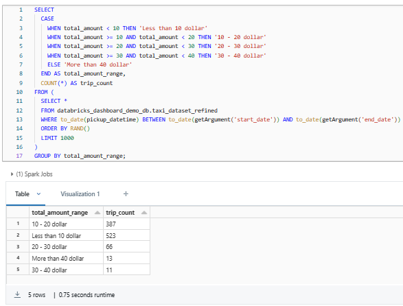 Aggregating trip counts into total amount ranges for 1000 randomly selected taxi trips within a specified date range - Databricks Dashboard