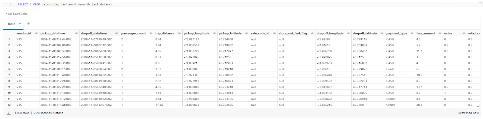 Exploring Sample Data - Databricks Dashboards