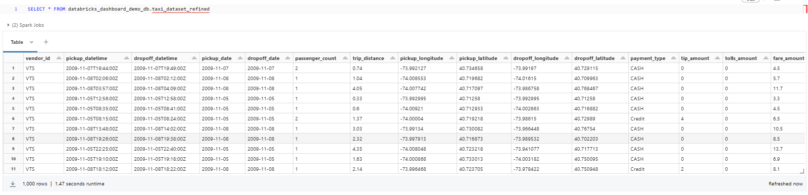 Exploring Sample Data - Databricks Dashboards