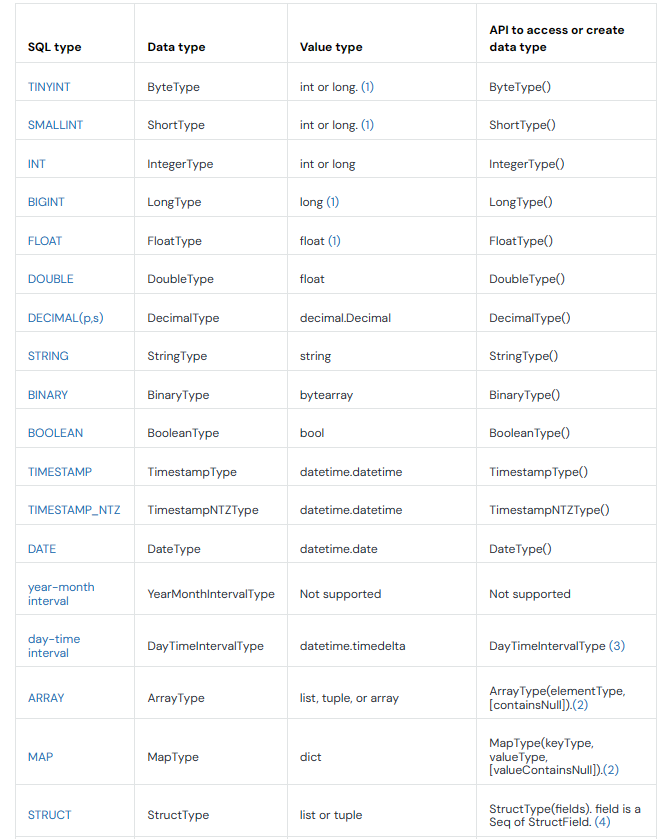 Python Data Type Mappings - Databricks Data Type