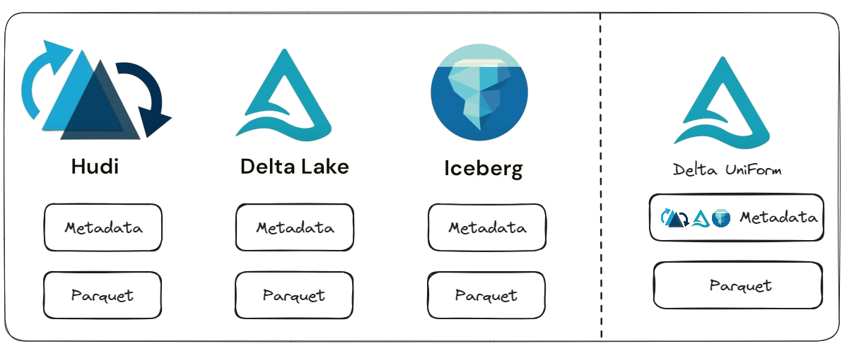 Delta UniForm supported ecosystem