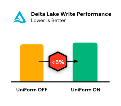 Performance and Scalability of Delta UniForm