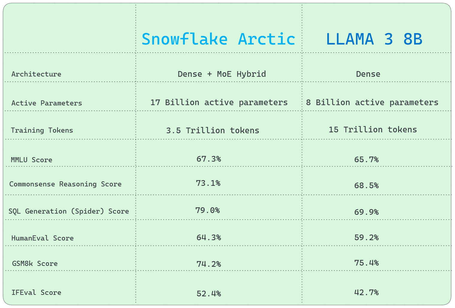 Snowflake Arctic vs. Llama 3 8B