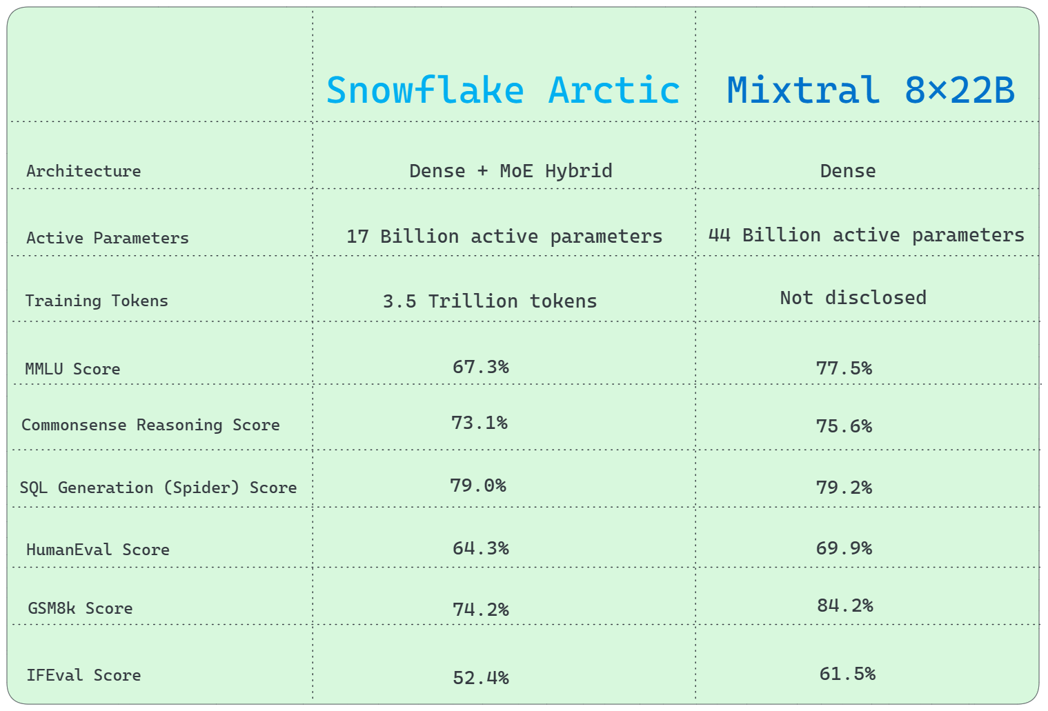 Snowflake Arctic vs. Mixtral 8x22B
