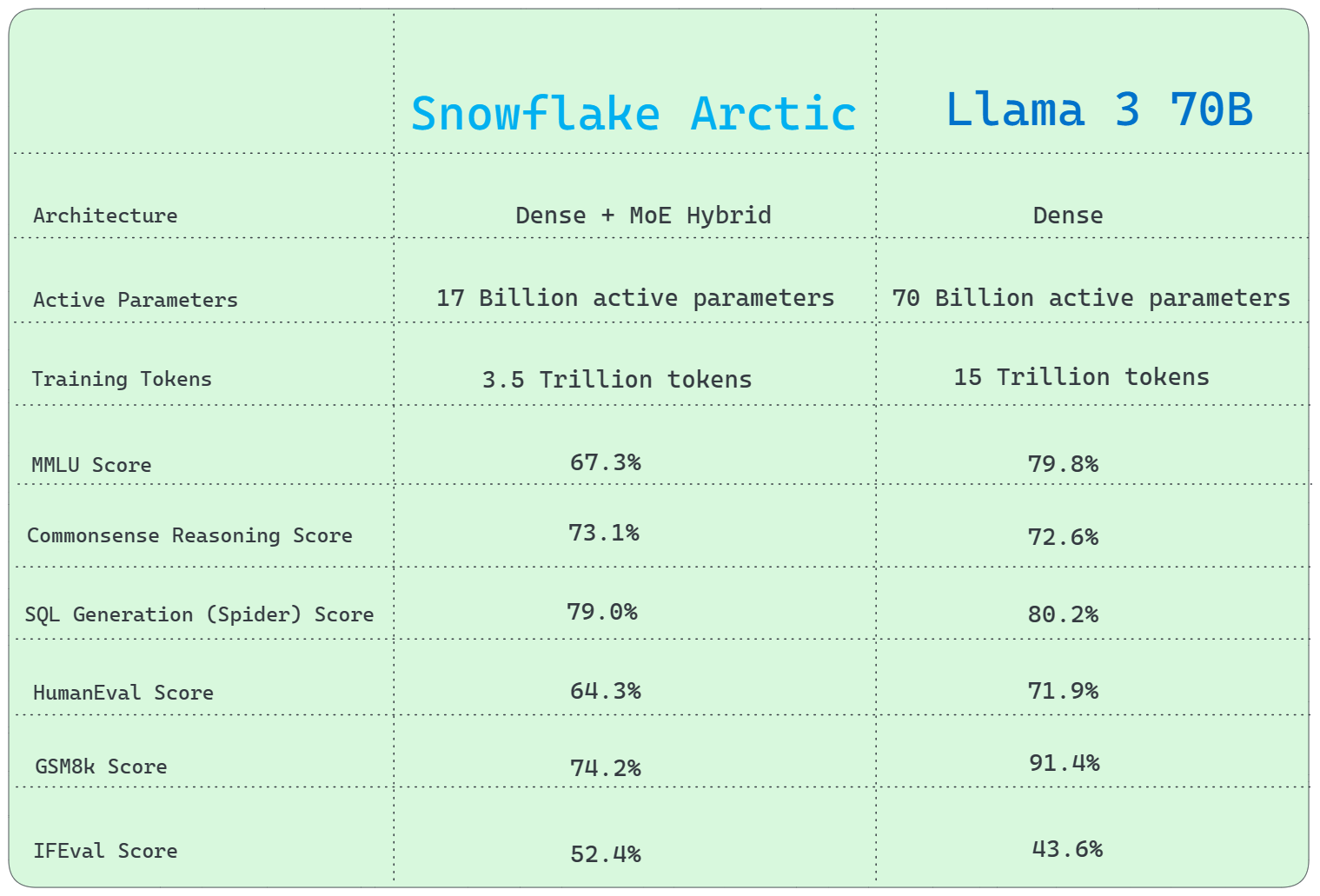 Snowflake Arctic vs. Llama 3 70B