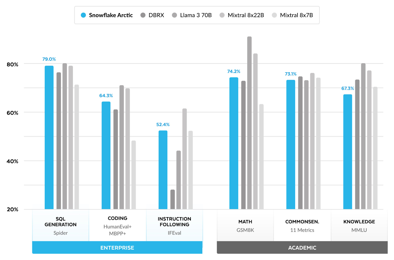 Comparing Snowflake Arctic with multiple open source models across enterprise and academic metrics