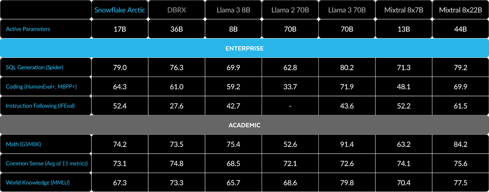 Comparing the quality of Snowflake Arctic and leading open models