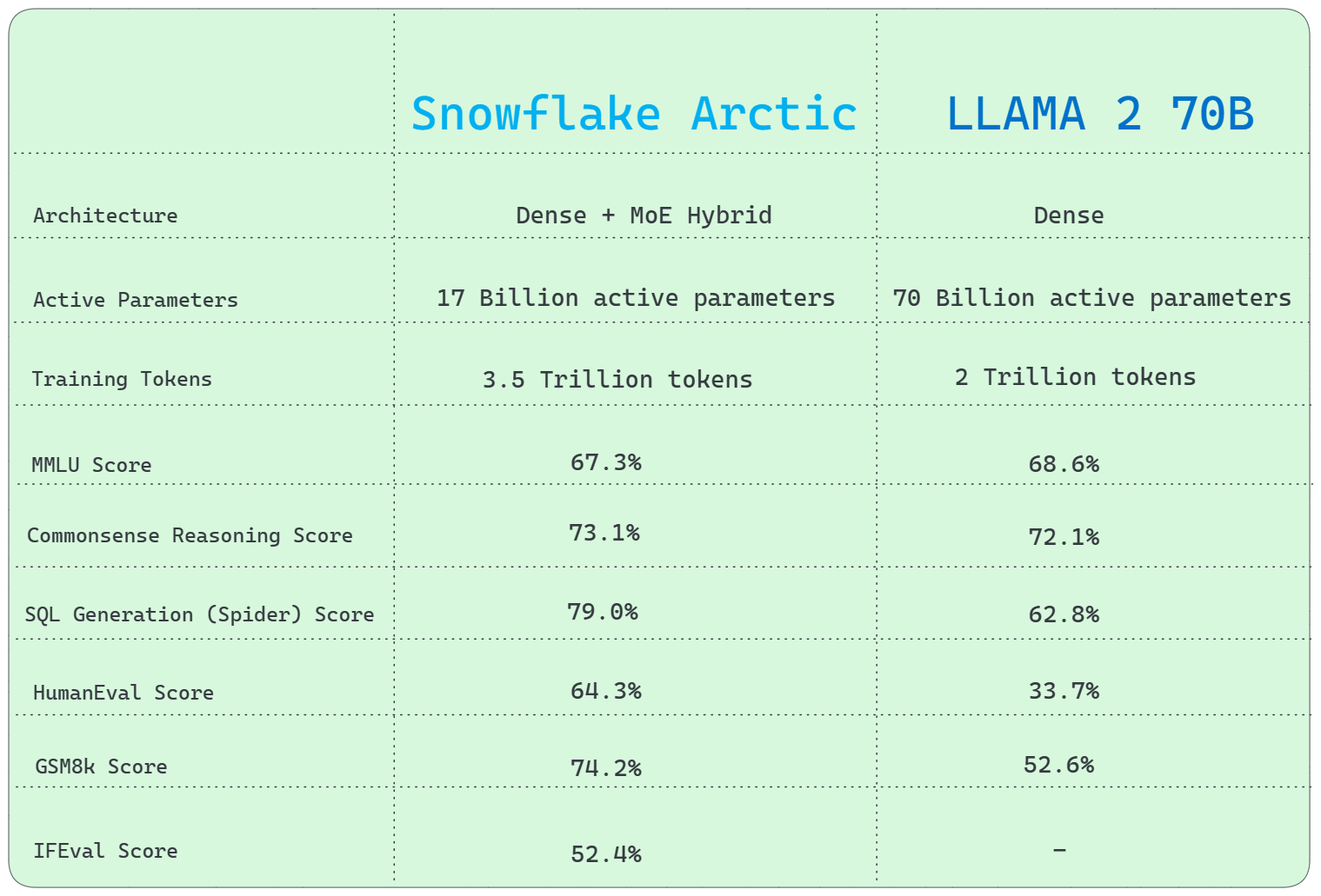 Snowflake Arctic vs. Llama 2 70B