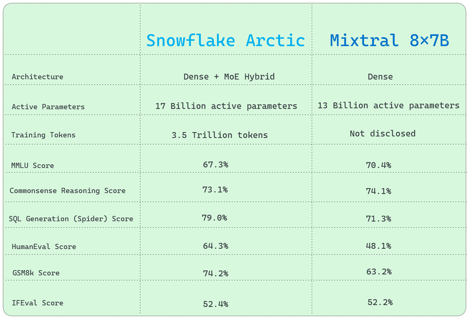 Snowflake Arctic vs. Mixtral 8x7B