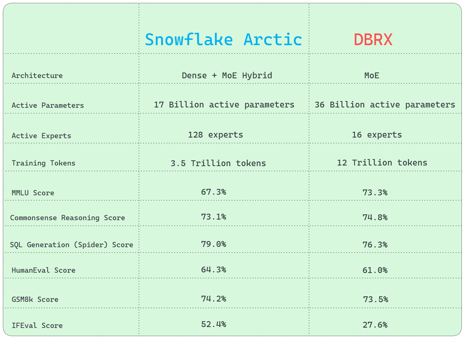 Snowflake Arctic vs. Databricks DBRX